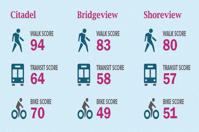 Public transit statistics: Citadel has 94 walk score, 64 transit score and 70 bike score. Bridgeview: 83 walk, 58 transit, 49 bike. Shoreview 80 walk, 57 transit, 51 bike