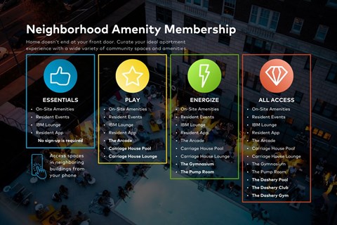 A graphic outlining the benefits of Neighborhood Amenity Membership.