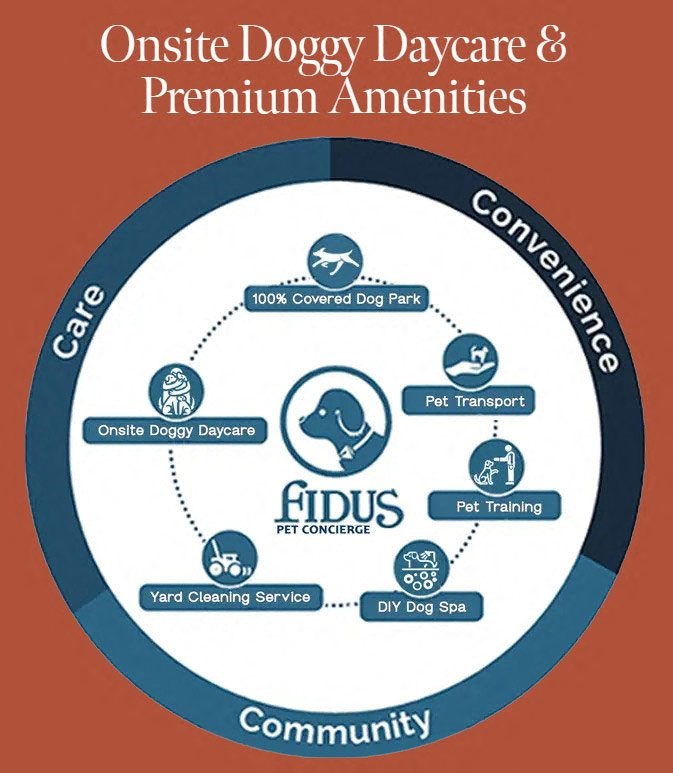 A circular diagram showcasing the services of Fidos Pet Concierge, including onsite doggy daycare, pet transport, pet training, and more.