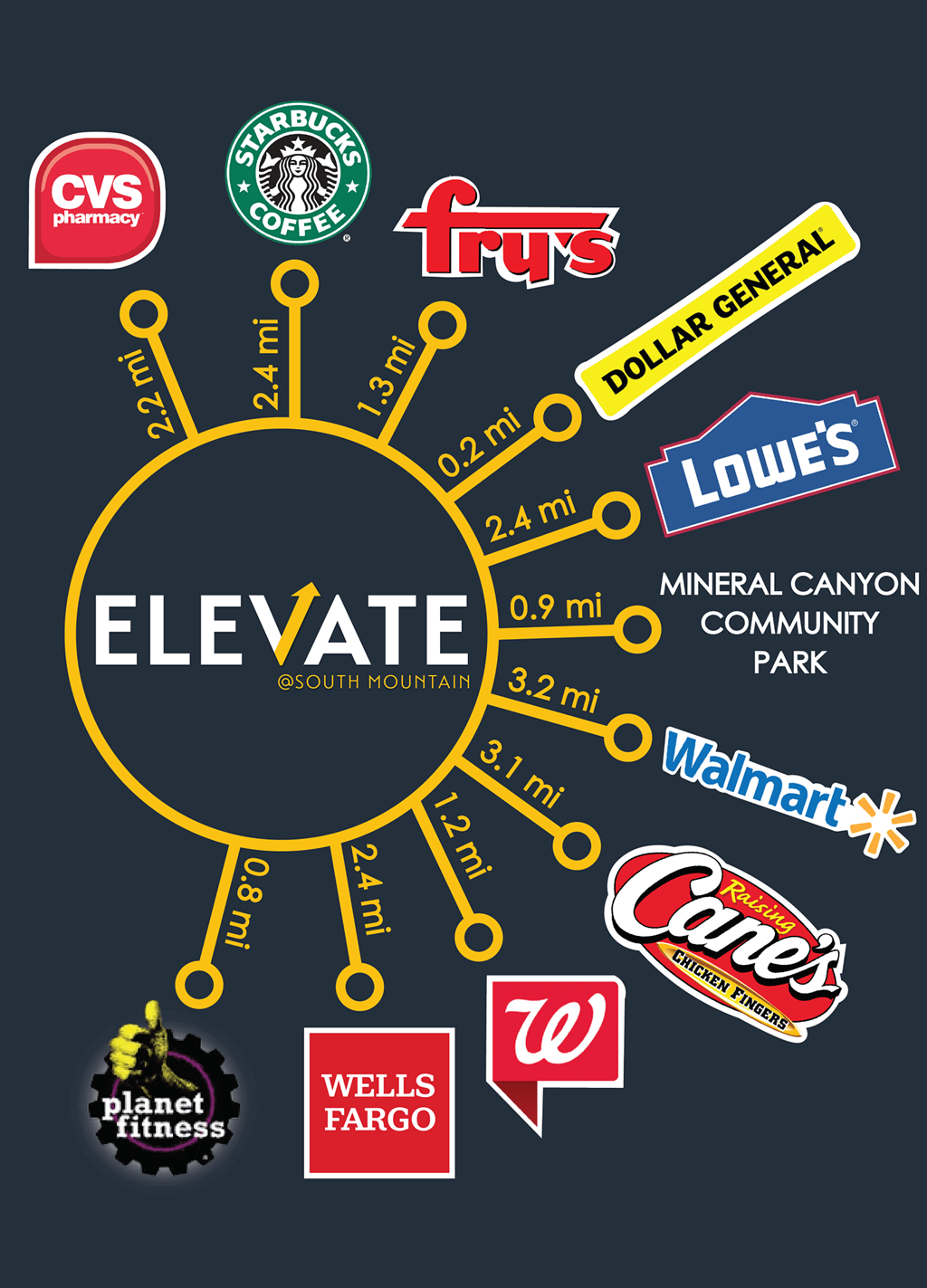 A circular diagram with Elevate in the middle and various businesses such as CVS Pharmacy and Starbucks connected to it by lines indicating their distance in miles.