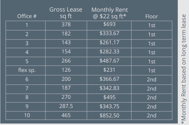 an image of a graph showing the number of office and monthly rents for a city