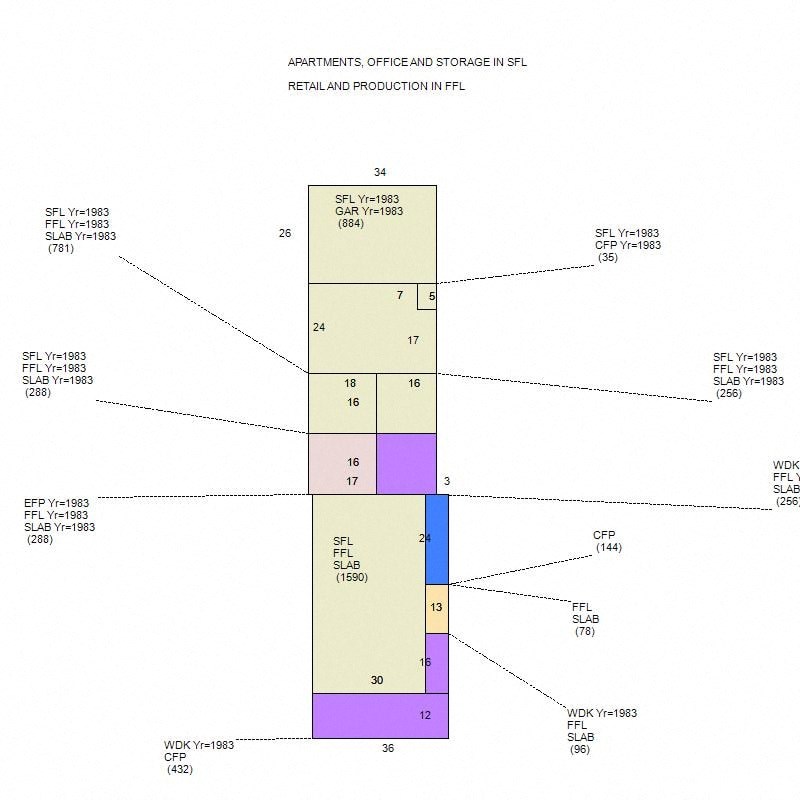 A chart showing the distribution of apartments, office, and storage in SFL and retail and production in FFL.