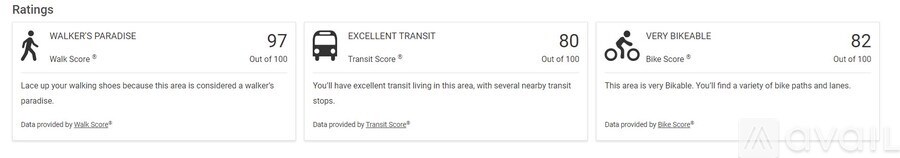 A chart displays Walk Score, Transit Score, and Bike Score for three different areas.