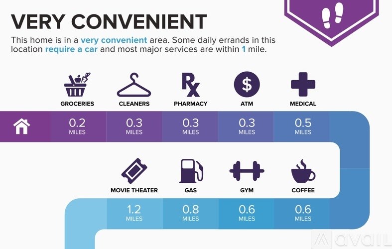 A graphic showing the convenience of a location with various amenities and their distances in miles.