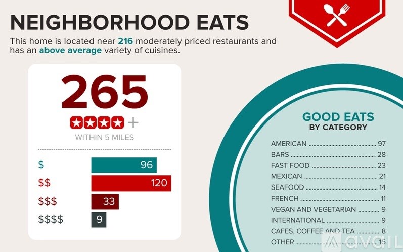 A graphic showcasing the variety of eating options within 5 miles of a home, including the number of restaurants and their categories.