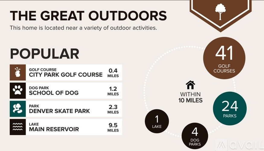 A graphic showcasing the popular outdoor activities and locations near a home, including golf courses, dog parks, and parks.
