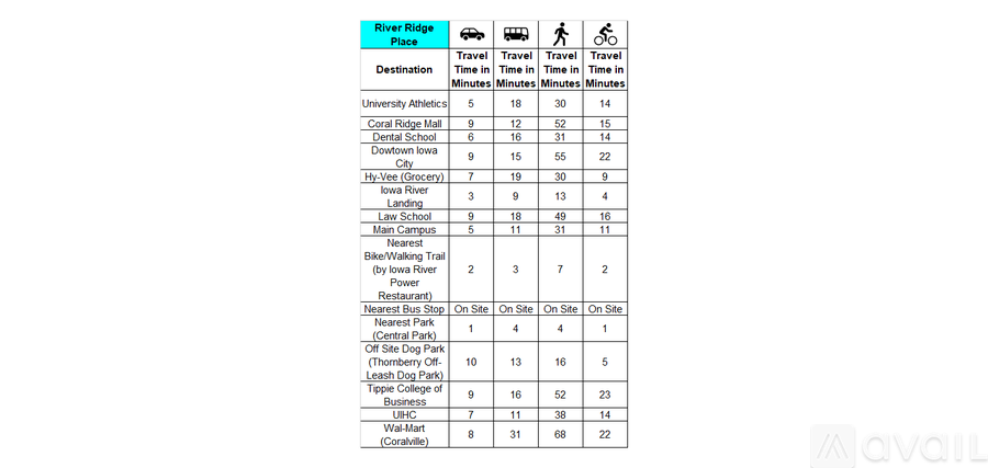 A table lists various travel destinations with corresponding travel times in minutes for walking, biking, and driving.