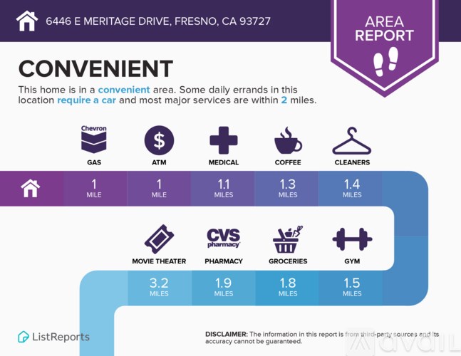 A report on the area around 6446 E Meritage Drive, Fresno, CA 93727, describing it as convenient with various amenities nearby.