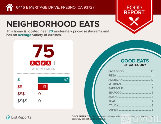 A food report infographic for a Fresno neighborhood showing the number of restaurants and types of cuisines available within 5 miles.