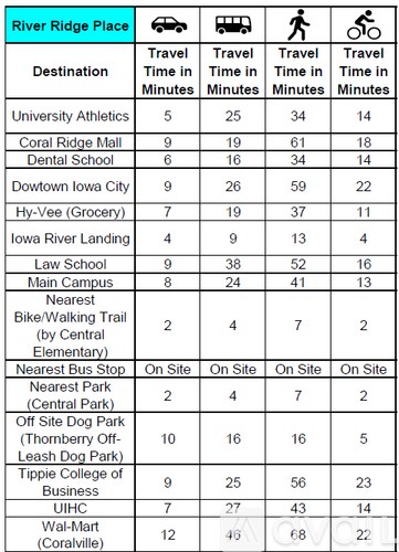 A table showing travel times to various destinations from River Ridge Place by car, bus, on foot, and bicycle.
