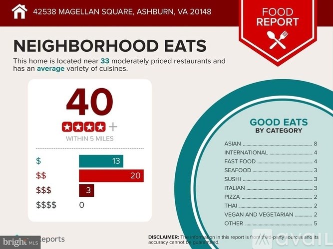 A food report infographic for a home at 42538 Magellan Square, Ashburn, VA 20148, showing the neighborhood eats and good eats by category.