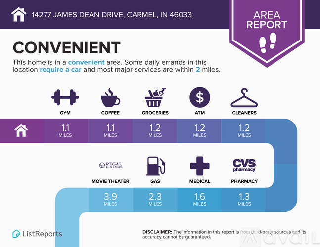 A report detailing the convenience of a home located at 14277 James Dean Drive, Carmel, IN 46033, highlighting the proximity to various amenities such as a gym, coffee, gro